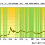 gold prices on surge