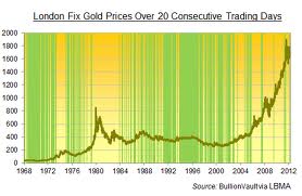 gold prices surge